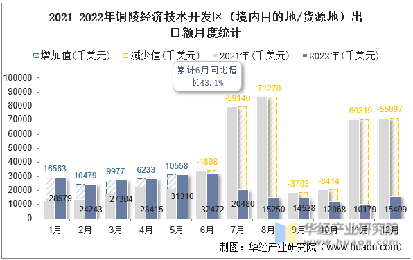 2021-2022年铜陵经济技术开发区（境内目的地/货源地）出口额月度统计