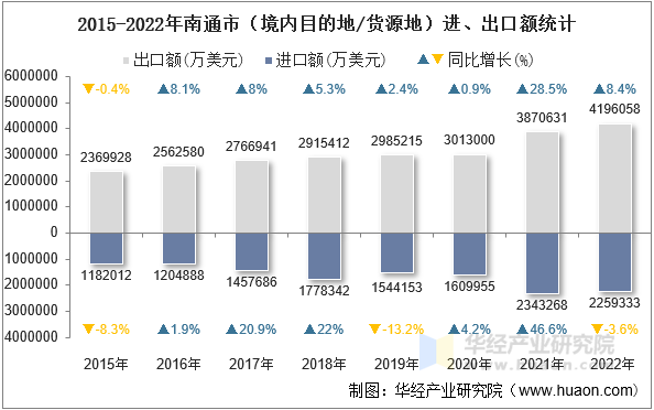 2015-2022年南通市（境内目的地/货源地）进、出口额统计