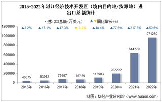 2022年湛江经济技术开发区（境内目的地/货源地）进出口总额及进出口差额统计分析