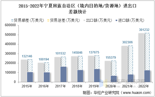 2015-2022年宁夏回族自治区（境内目的地/货源地）进出口差额统计