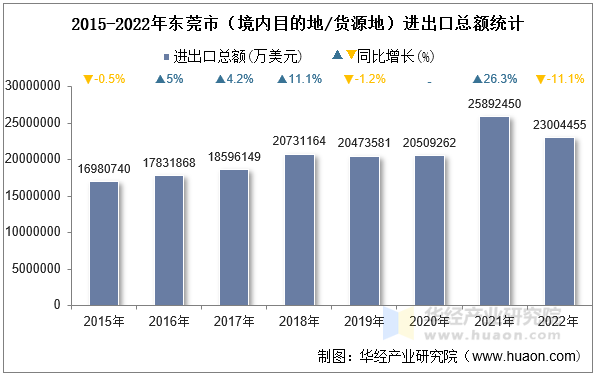 2015-2022年东莞市（境内目的地/货源地）进出口总额统计