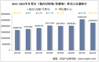 2022年东莞市（境内目的地/货源地）进出口总额及进出口差额统计分析