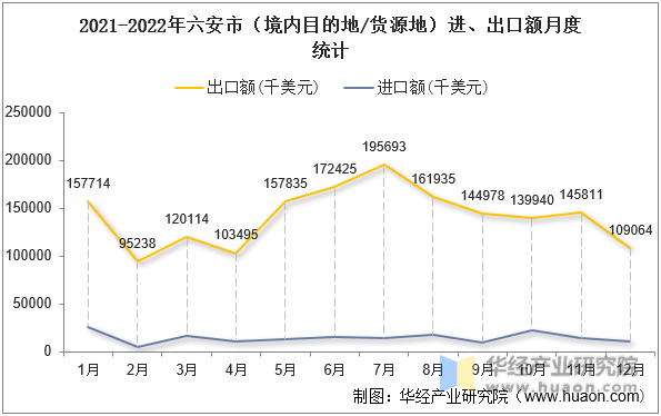 2021-2022年六安市（境内目的地/货源地）进、出口额月度统计