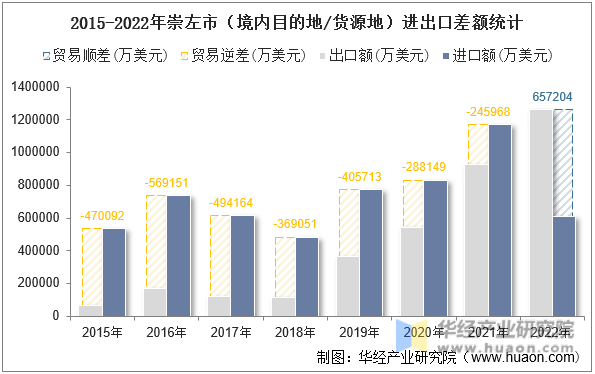 2015-2022年崇左市（境内目的地/货源地）进出口差额统计