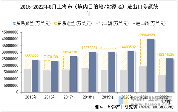 2015-2022年8月上海市（境内目的地/货源地）进出口差额统计