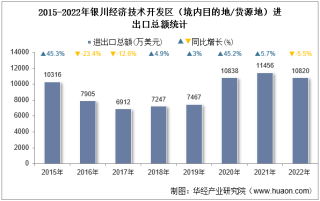 2022年银川经济技术开发区（境内目的地/货源地）进出口总额及进出口差额统计分析