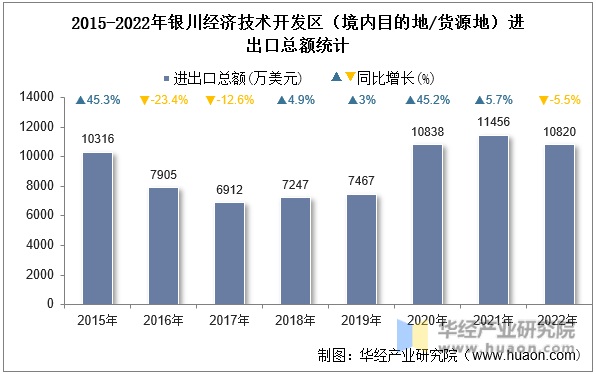 2015-2022年银川经济技术开发区（境内目的地/货源地）进出口总额统计