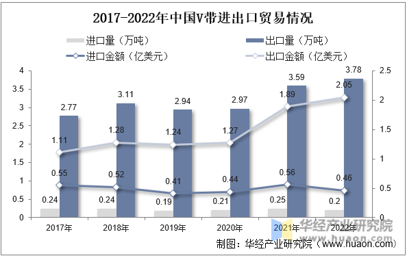2017-2022年中国V带进出口贸易情况