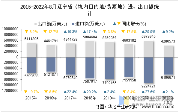 2015-2022年8月辽宁省（境内目的地/货源地）进、出口额统计