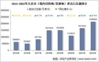 2022年大庆市（境内目的地/货源地）进出口总额及进出口差额统计分析