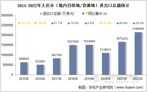 2015-2022年大庆市（境内目的地/货源地）进出口总额统计