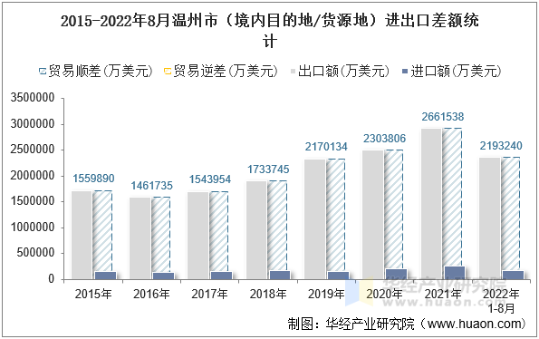 2015-2022年8月温州市（境内目的地/货源地）进出口差额统计