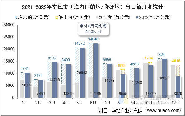 2021-2022年常德市（境内目的地/货源地）出口额月度统计