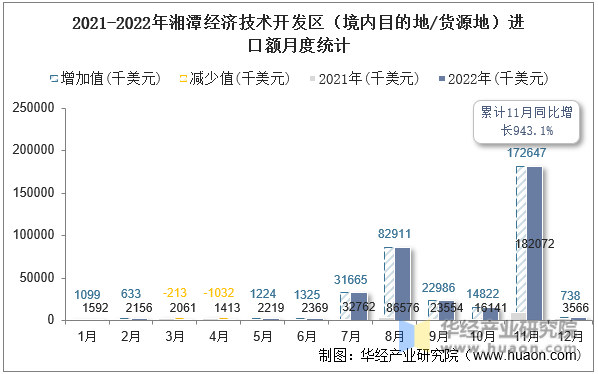 2021-2022年湘潭经济技术开发区（境内目的地/货源地）进口额月度统计