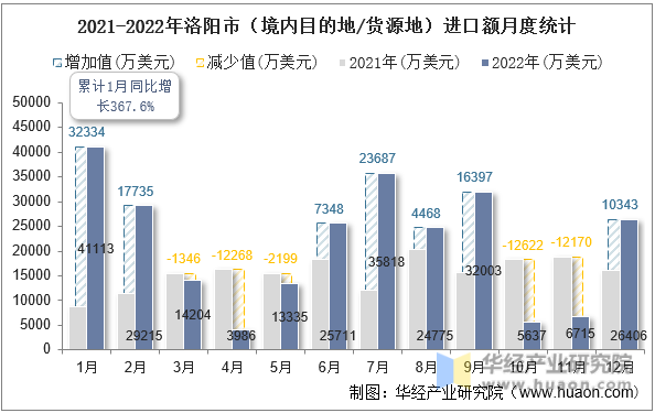 2021-2022年洛阳市（境内目的地/货源地）进口额月度统计