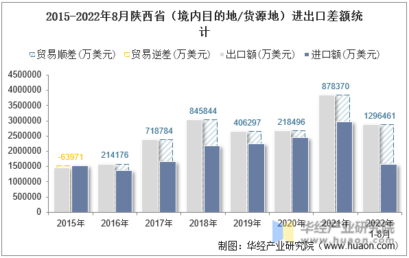 2015-2022年8月陕西省（境内目的地/货源地）进出口差额统计