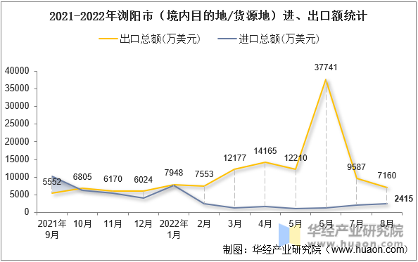 2021-2022年浏阳市（境内目的地/货源地）进、出口额统计