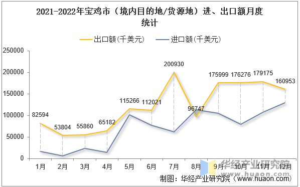 2021-2022年宝鸡市（境内目的地/货源地）进、出口额月度统计