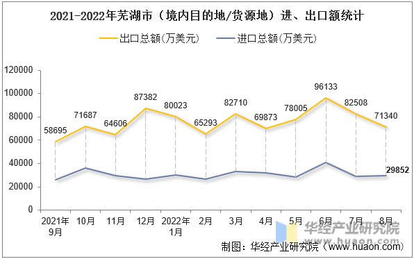 2021-2022年芜湖市（境内目的地/货源地）进、出口额统计