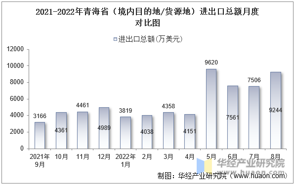 2021-2022年青海省（境内目的地/货源地）进出口总额月度对比图