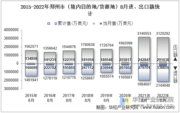 2015-2022年郑州市（境内目的地/货源地）8月进、出口额统计