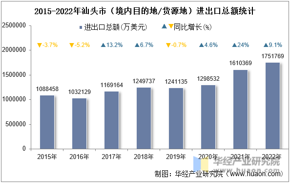 2015-2022年汕头市（境内目的地/货源地）进出口总额统计