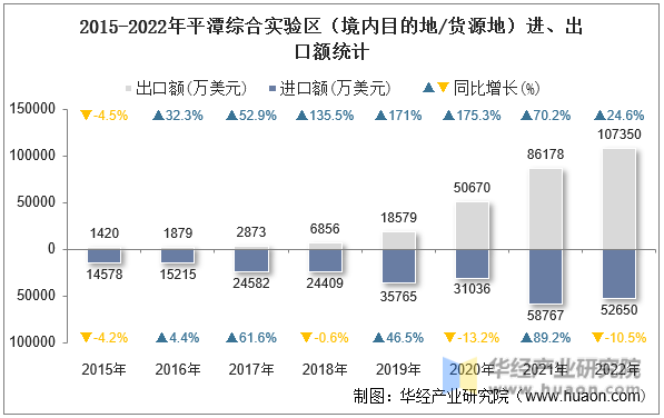 2015-2022年平潭综合实验区（境内目的地/货源地）进、出口额统计