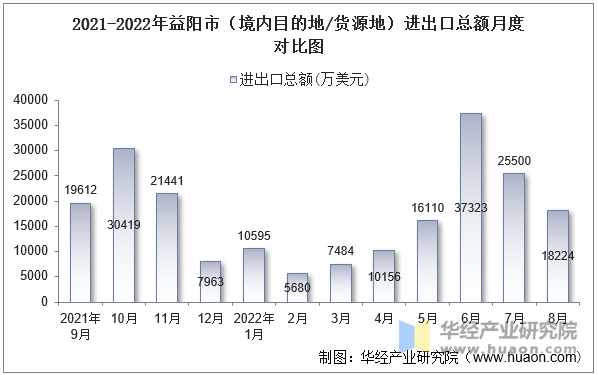 2021-2022年益阳市（境内目的地/货源地）进出口总额月度对比图