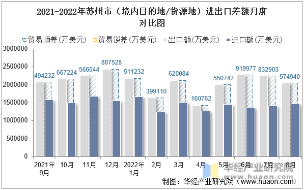 2021-2022年苏州市（境内目的地/货源地）进出口差额月度对比图