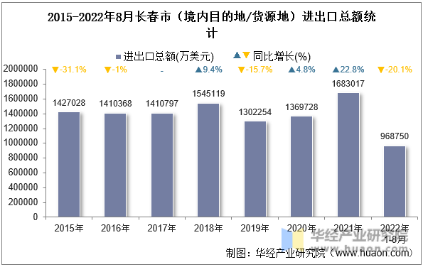2015-2022年8月长春市（境内目的地/货源地）进出口总额统计