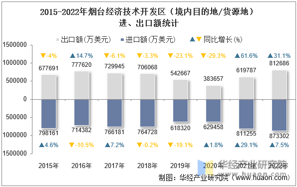 2015-2022年烟台经济技术开发区（境内目的地/货源地）进、出口额统计