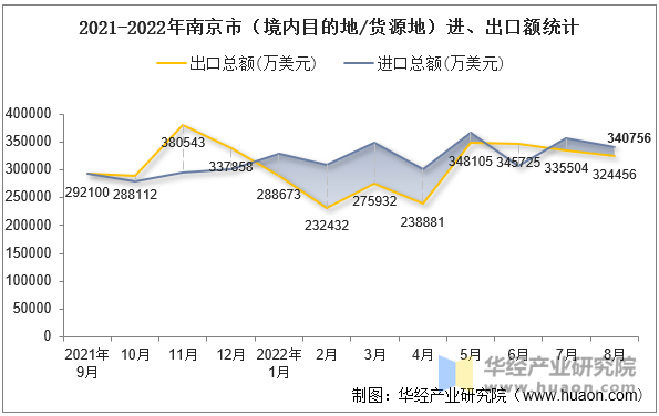 2021-2022年南京市（境内目的地/货源地）进、出口额统计