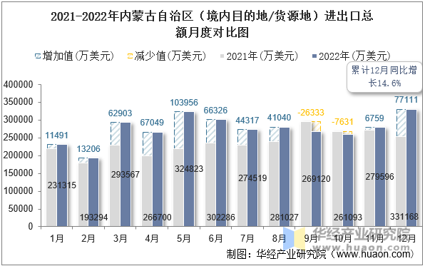 2021-2022年内蒙古自治区（境内目的地/货源地）进出口总额月度对比图