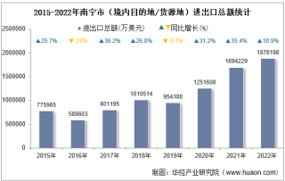 2022年南宁市（境内目的地/货源地）进出口总额及进出口差额统计分析