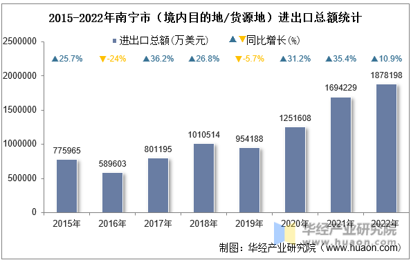 2015-2022年南宁市（境内目的地/货源地）进出口总额统计