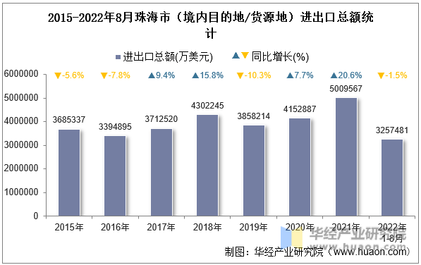 2015-2022年8月珠海市（境内目的地/货源地）进出口总额统计