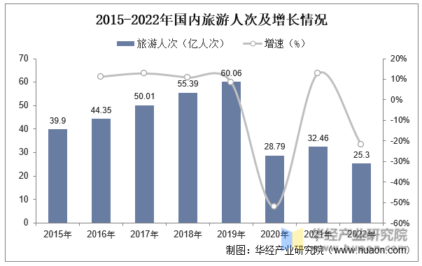 2015-2022年国内旅游人次及增长情况