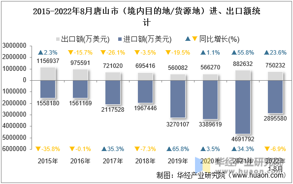 2015-2022年8月唐山市（境内目的地/货源地）进、出口额统计
