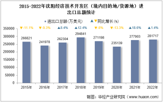 2022年沈阳经济技术开发区（境内目的地/货源地）进出口总额及进出口差额统计分析