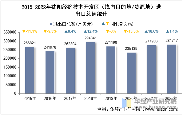 2015-2022年沈阳经济技术开发区（境内目的地/货源地）进出口总额统计