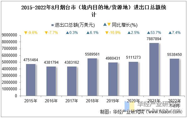 2015-2022年8月烟台市（境内目的地/货源地）进出口总额统计