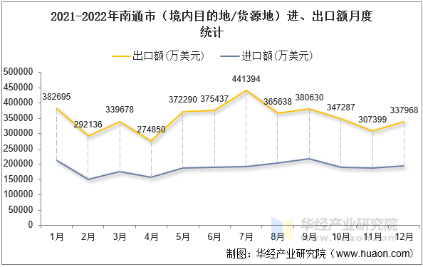 2021-2022年南通市（境内目的地/货源地）进、出口额月度统计