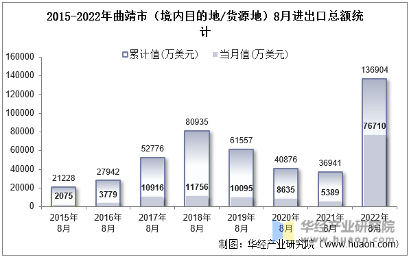 2015-2022年曲靖市（境内目的地/货源地）8月进出口总额统计