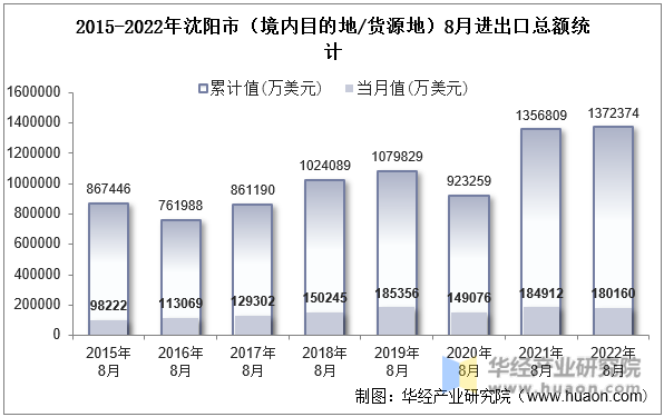 2015-2022年沈阳市（境内目的地/货源地）8月进出口总额统计