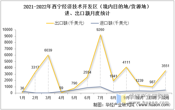 2021-2022年西宁经济技术开发区（境内目的地/货源地）进、出口额月度统计