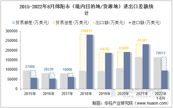 2015-2022年8月绵阳市（境内目的地/货源地）进出口差额统计