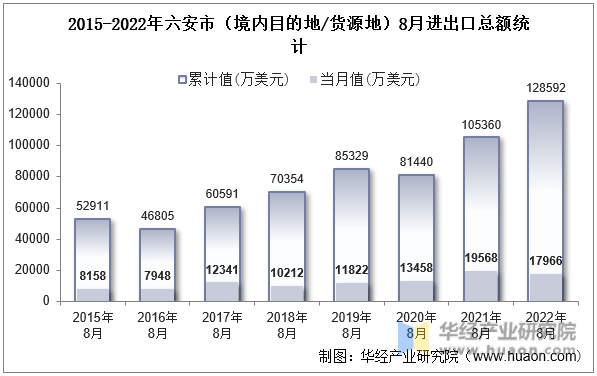 2015-2022年六安市（境内目的地/货源地）8月进出口总额统计
