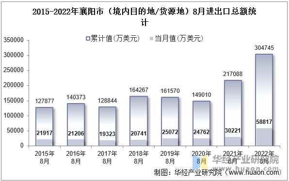 2015-2022年襄阳市（境内目的地/货源地）8月进出口总额统计