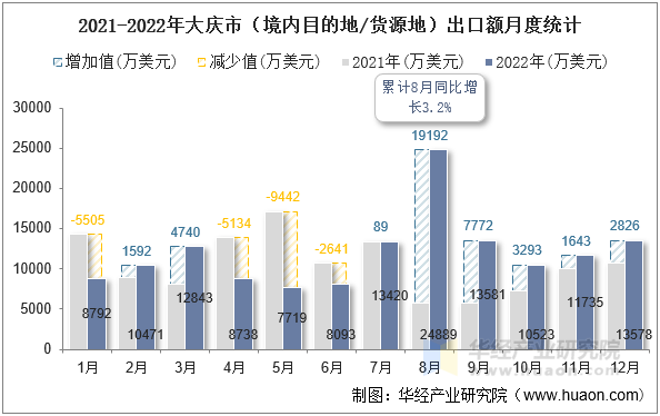 2021-2022年大庆市（境内目的地/货源地）出口额月度统计