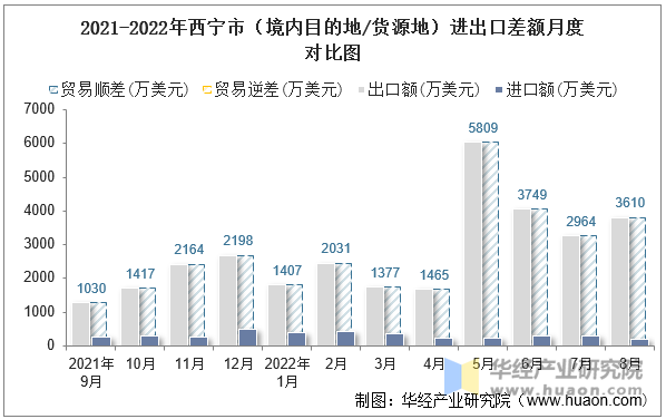 2021-2022年西宁市（境内目的地/货源地）进出口差额月度对比图